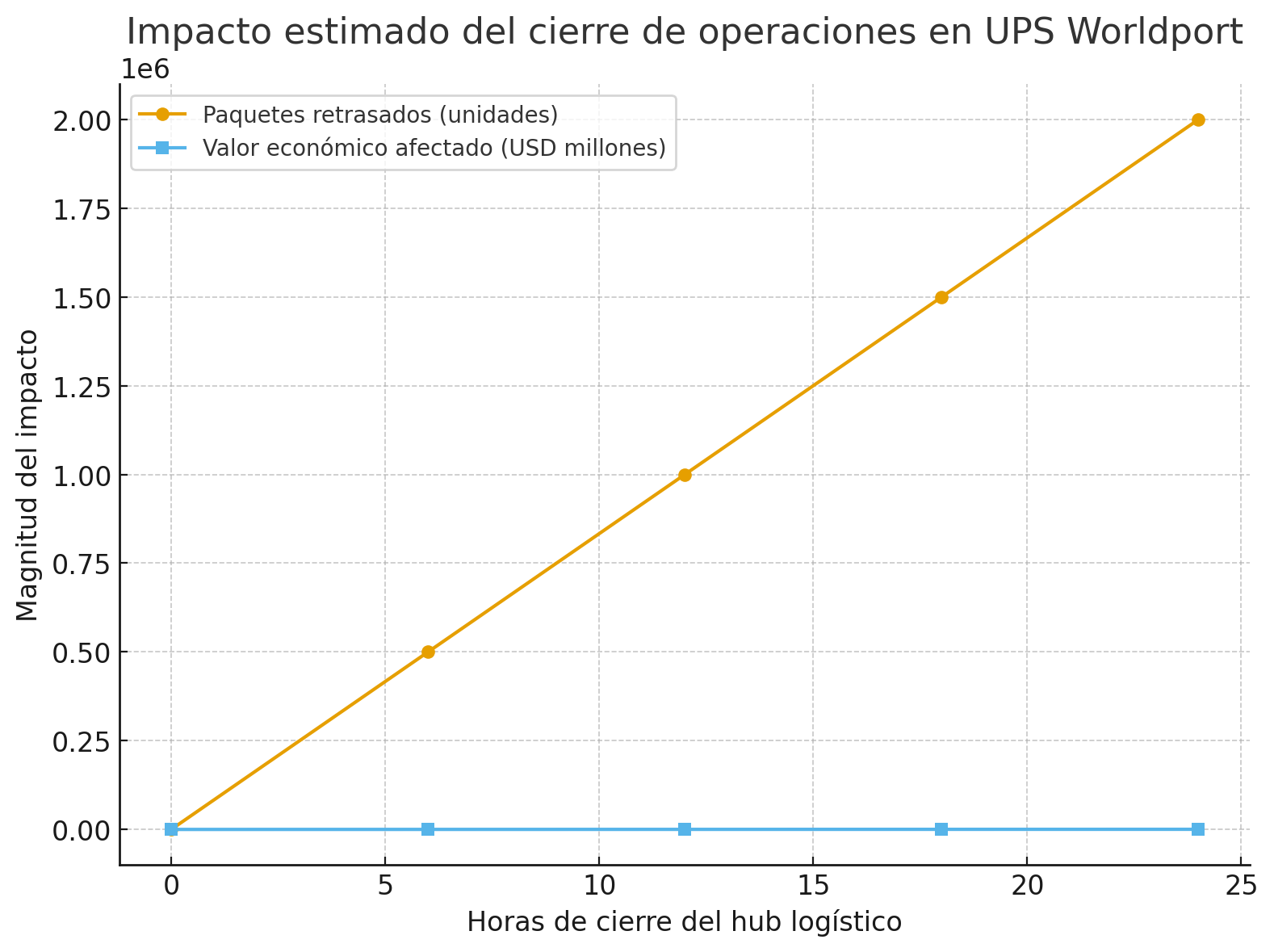 impacto-logistico-accidente-avion-carga-ups-louisville-2025.jpg